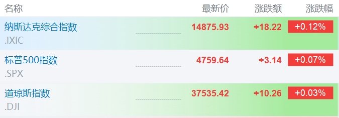 星辉登录：美股小幅高开 索尼涨逾3%