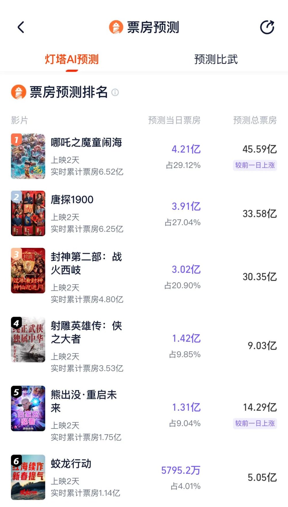 星辉娱乐注册:《哪吒》逆袭,《射雕》降温:春节档背后的生死战
