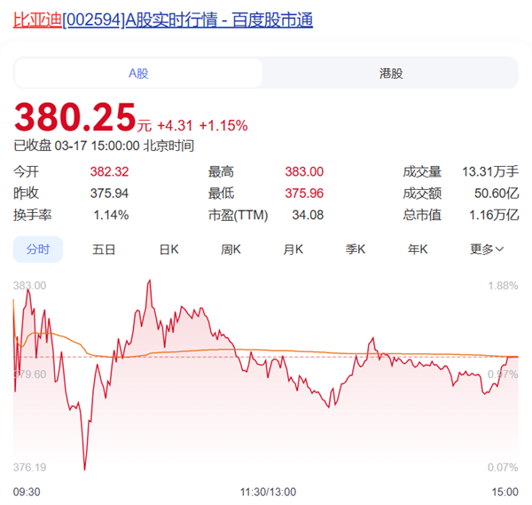 重庆时时彩:七年来首次!比亚迪市值1.16万亿元 首超宁德时代
